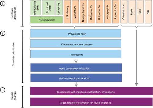 Figure 5 Principles of high-dimensional covariate adjustment for estimating the following causal treatment effects: 1) automated covariate identification, 2) automated optimized covariate prioritization, and 3) causal treatment effect estimation using propensity score analyses.