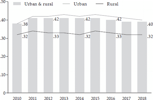 FIGURE 2 Gini Ratio, Urban, Rural, and All Indonesia, 2010–18Source: BPS (Statistics Indonesia). Gini index by province, urban and rural areas, 1996–2018. Original source: Susenas.*Data labels showing the values in alternate years are for urban and rural areas, starting in 2010.