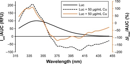 Figure 1 2-D FDS spectrum of Luc alone and Luc in the presence of Cu NPs at 25°C in 0.01 M PBS (pH 7.8). The y axis represents Iem/AUC in relative absorbance units RFU or the change in ΔImax/AUC (%). The x axis represents emission wavelength (315–455 nm) (λex = 295 nm). The data are tabulated in Table 2 for all NPs at 50 µg/mL NP. The black line represents Iem/AUC (corresponding to the black axis) and the orange line represents ΔImax/AUC (%) (corresponding to the orange axis). Table 2 Data comparison on the maximal fluoresence emission, intensity and AUCDownload CSVDisplay TableAbbreviations: 2-D FDS, 2-dimensional fluorescence difference spectroscopy; Luc, luciferase; NPs, nanoparticles; AUC, area under the curve; RFU, relative fluorescence units.