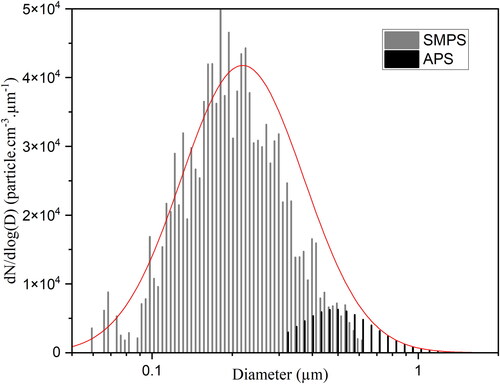 Figure 1. Quartz particles size distribution measured by APS (black bins), SMPS (grey bins), and the corresponding lognormal function with D¯ = 0.24 µm and σ = 2.24 in red curve.
