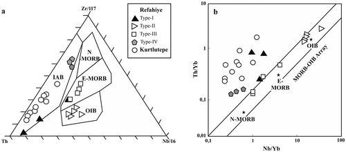 Figure 8. (a) Th–Zr–Nb (after Wood et al., Citation1979) and (b) Nb/Yb vs. Th/Yb (after Pearce, Citation2008) tectonic discrimination diagrams for the meta-igneous rocks from the Refahiye and Kurtlutepe metamorphic areas.