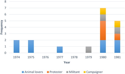 Figure 2. Labels applied to militant animal rights activity, 1974–1981.