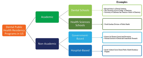 Figure 2. Dental Public Health Residency Program settings and examples.
