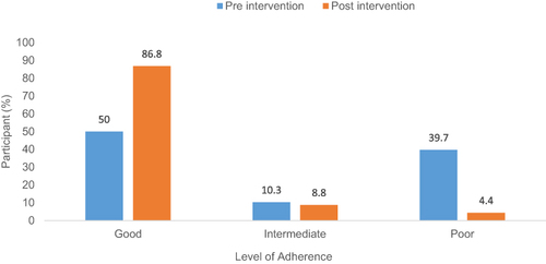 Figure 1 Comparison of inhaler adherence levels among patients before and after pharmacist-led intervention. The x-axis represents the level of knowledge, while the y-axis shows the percentage of participants (n = 68) before and after the intervention.