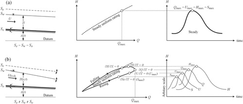 Figure 2 Illustration of the hysteretic effect on the stage–discharge relationship: (a) streamwise gradients for energy and free-surface lines for steady uniform flows (left), stage–discharge ratings obtained with the one-to-one relationship (centre), and resultant hydrographs (right); (b) streamwise gradients for energy and free surface lines for unsteady flows (left), non-unique stage–discharge relationship (centre), and non-overlapping hydrographs (right). Notations are as provided in Eqs (1) and (2)