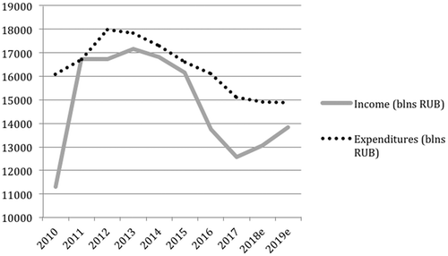 Figure 2 Russian federal budget income and expenditures, 2010 – 2017, with predictions through 2019 (indicated by the letter "e"). Adjusted for inflation. Sources: Russian Federal Ministry of Finance, Russian Federal State Statistics Service, World Bank, OECD.