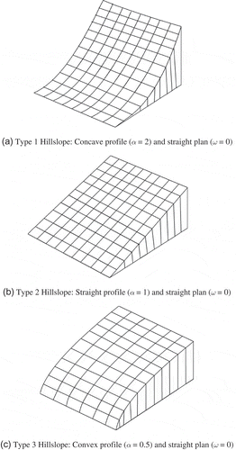 Fig. 4 (a)–(c) Three different topographical shapes of hillslope profile.