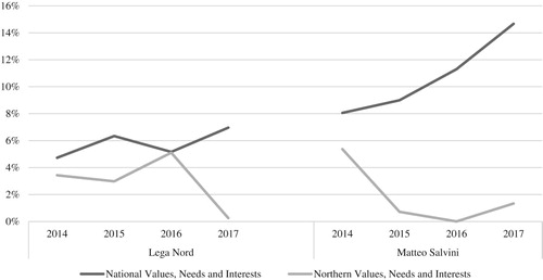 Figure 3. Lega Nord’s and Matteo Salvini’s posts on Facebook: National and Northern Values, Needs and Interests (January 2014–May 2017).