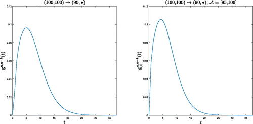 Figure 4. Scalar quantities ∑j[gn,n−k(t)]ij and ∑j[gAn,n−k(t)]ij, given (n,i)=(100,100), n−k=90 and A=[95,100], of the LD-QBD {(X(t),φ(t)):t≥0} with N = 100, λ1 = 5, λ2 = 8, μ1=1/10 and μ2=1/5 in Example 2.