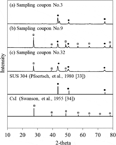 Figure 3. XRD patterns of the deposits on the sampling coupons (a) No. 3 (980 K), (b) No. 9 (860 K), and (c) No. 32 (400 K)