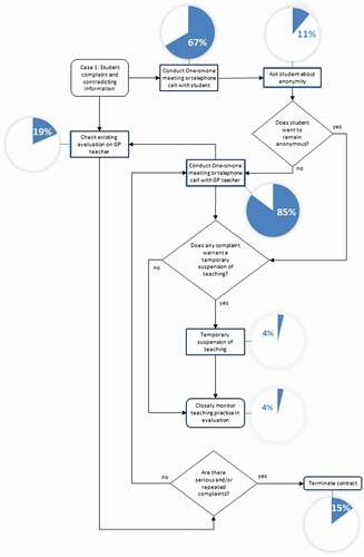 Figure 1. Meta-process and survey reporting frequency of case 1 (Problems in student-teacher interaction)