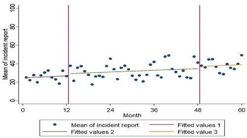 Figure 1 Changes in the mean of the incident reports pre, during, and post-accreditation.