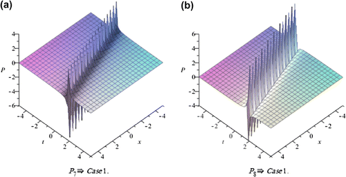 Figure 11. The Solitary wave solution of Equation (3.15).