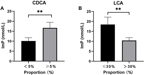 Figure 2 Imidazole propionate is associated with bile acids. (A) Imidazole propionate (ImP) level of subjects with LCA ≤ 30% was significantly higher than that of those with LCA > 30%. (B) Subjects with CDCA ≥ 5% had significantly higher ImP levels than those with CDCA < 5%. **P < 0.01.