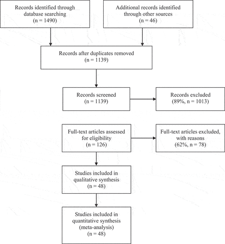 Figure 1. Flow chart of the study selection process for the meta-analysis.