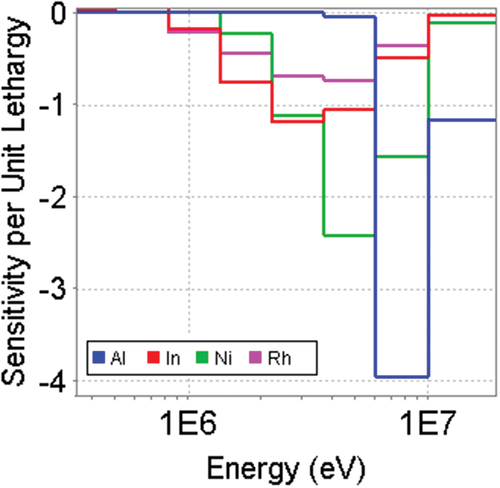 Fig. 9. Sensitivity of the 32Al(n,α), 58Ni(n,p), 103Rh(n,n’), and 115In(n,n’) reaction rates at the measurement position D6 (~50 cm) in the PCA ORNL benchmark to the 56Fe inelastic cross sections calculated using the MCNP6 code.