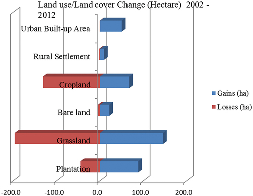 Figure 4. Land use and land cover changes over the period 2002–2012.