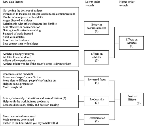 Figure 1 Responses and effects of stress reported by World class, UK sports coaches.