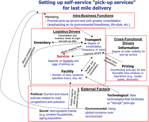 Figure 3. An example of RM application (self-service pick-ups for e-commerce delivery).