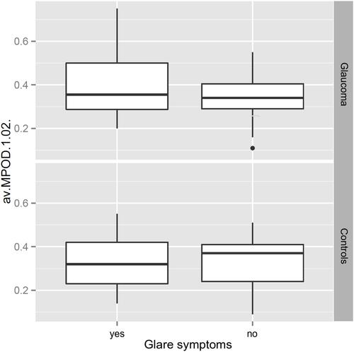 Figure 2 Correlation of av. MPOD 1.02°, glaucoma disease and glare symptoms. No statistically significant correlation between glare symptoms and MPOD at 1.02° retinal eccentricity in both groups.