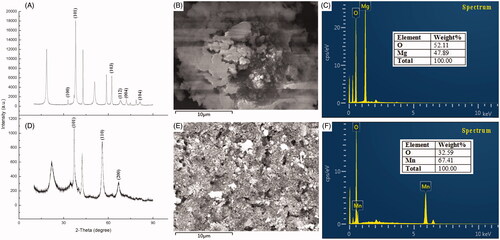 Figure 5. XRD spectra of synthesized nanomaterials (A) Magnesium oxide nanoparticles (D) Manganese dioxide nanoparticles and EDS profile of synthesized nanomaterials of (B and C) Magnesium oxide nanoparticles (E and F) Manganese dioxide nanoparticles.
