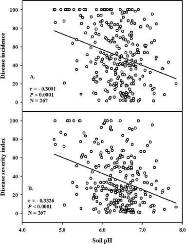 Fig. 4. Correlation of soil pH with clubroot incidence (A) and severity (B) in 267 clubroot-infested commercial canola fields in Alberta, 2005–2010.