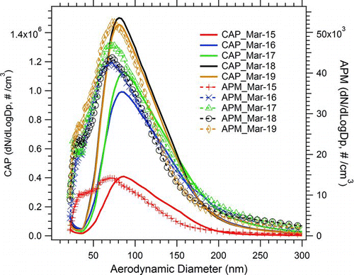 FIG. 5 Number-concentration-based size distribution of concentrated and ambient particulate matter with the ultrafine concentrator during the last week of the campaign. Note: CAP, concentrated ambient particulate; APM, ambient particulate matter. (Color figure available online.)