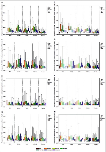 Figure 4. Frequency (%) of S. aureus AT-specific (panels A, C, E and G) and ClfA-specific (panels B, D, F and H) CD4+ T-cells expressing at least 2 markers among IL-2, IFN-γ, IL-13, IL-17, TNF-α and CD40L (panels A and B), at least IFN-γ (CD4-Th1 profile) (panels C and D), IL-13 (panels E and F) and IL-17 (panels G and H) prior and after each vaccination (according-to-protocol cohort for immunogenicity) Footnote to figure: 5/10 = 5 μg CPS5-TT, 5 μg CPS8-TT, 10 μg AT, 10 μg ClfA 5/10AS = 5 μg CPS5-TT, 5 μg CPS8-TT, 10 μg AT, 10 μg ClfA adjuvanted with AS03B 10/30 = 10 μg CPS5-TT, 10 μg CPS8-TT, 30 μg AT, 30 μg ClfA 10/30AS = 10 μg CPS5-TT, 10 μg CPS8-TT, 30 μg AT, 30 μg ClfA adjuvanted with AS03B AT, α-toxin; ClfA, clumping factor A; PRE, pre-dose 1; PtdIns(D14), 14 d post-dose 1; PI(D30), 30 d post-dose 1; PII(D44), 14 d post-dose 2; PII(D179), pre-dose 3; PIII(D194), 14 d post-dose 3; PIII(D540), 1.5 y post-dose 1 or 1 y post-dose 3; Min/Max, Minimum/Maximum; Q1,Q3, First and third quartile.
