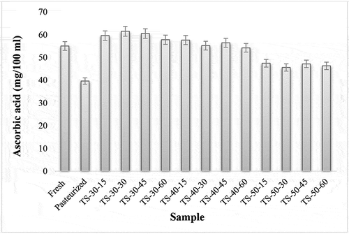 Figure 2d. (d) Effects of pasteurization and ultrasonication (44 kHz) on ascorbic acid levels of Pomelo juice