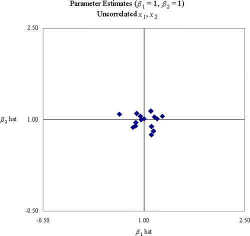 Figure 2. Regression coefficients produced by independent data.