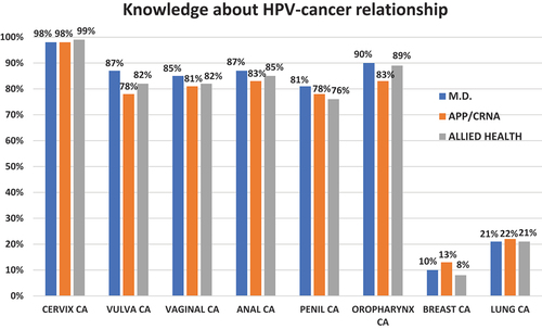 Graph 2. Knowledge about HPV-related cancers by profession.