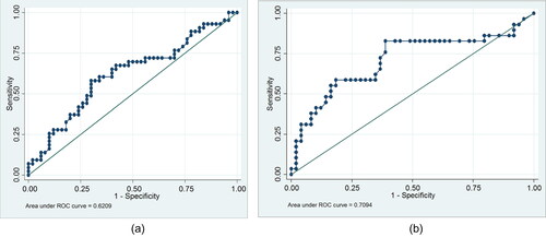 Figure 1. A) Baseline CRP at a cutoff of 10.5 mg/dl, had a sensitivity of 60.5% and specificity of 60.2%, for survival in patients requiring MV due to AECOPD, with AUC 0.62 & 95% CI of 0.50–0.73. B) CRP at day 3 at a cutoff of 7.0 mg/dl, had a sensitivity of 65.5% and specificity of 63.3% for survival in patients requiring MV due to AECOPD, with AUC 0.70 & 95% CI of 0.58–0.84.