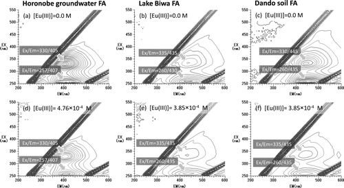 Figure 1. 3D-EEM spectra of Horonobe groundwater FA (a, d), Lake Biwa FA (b, e), and Dando soil FA (c, f) in the absence and presence of Eu(III). Solution conditions: 5.0 mg L−1 FA, pH 5.0 (0.1 M MES buffer), 0.1 M NaNO3, temperature 25°C.