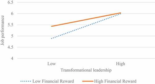 Figure 2. Moderating effects of financial rewards on the link between transformational leadership and job performance.