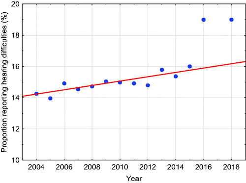 Figure 1. Proportion of responders who report difficulty with their hearing. The line is the linear regression fitted to the data from the WHS (2004–2015). Note that in this and subsequent figures, a suppressed zero is used to enable the trends and fluctuations to be more easily seen.