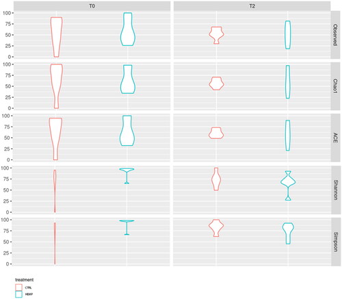 Figure 6. Boxplots of alpha-diversity indexes. Boxplots represent treatment by timepoint through four different indexes (Chao1; ACE; Shannon; Simpson) of gut microbiota of the two experimental groups (CTRL and HEMP).