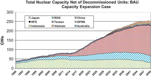 Figure 2. Trends in regional nuclear generation capacity, BAU path.