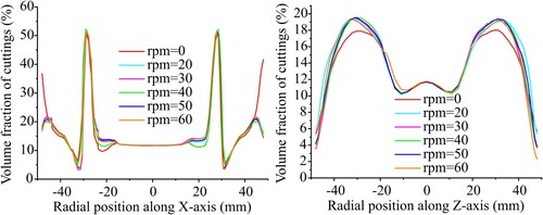 Figure 11. Volume fraction line plots showing the distribution of cutting particles in radial position with different rotary speed (Y = 2 mm).