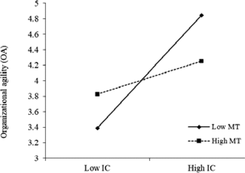 Figure 3. Moderation effect of MT and IC on OA.