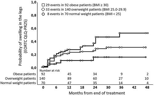 Figure 3. Kaplan-Meier actuarial estimates for patient reported outcome (EORTC QLQ-PR25) for item 46: ‘Have you had swelling in your legs or ankles?’ in 302 prostate cancer patients reporting ‘quite a bit’ or ‘very much’ after definitive radiotherapy. Patients are stratified according to Body Mass Index (BMI) in normal weight patients (BMI < 25), overweight patients (BMI 25.0–29.9) and obese patients (BMI ≥ 30).