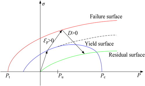Figure 1. Stress limit surfaces in the RHT model.
