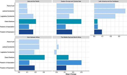 Figure A2. Changes in democratizing countries, by region. Notes: Figure A2 plots average change in democracy components in countries that were democratizing between 2011 and 2021. Democratizing countries are those with significant and substantial improvement on V-Dem’s liberal democracy index (LDI) during this 10-year period.