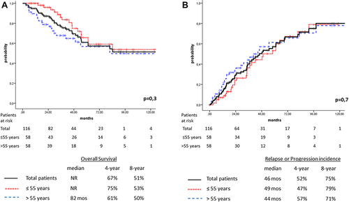 Figure 1 (A) Overall survival for the total cohort of patients (n=116, solid line) and those aged ≤55 years (n=58, dotted line), and >55 years (n=58, dashed line). (B) Relapse/progression of disease for the total cohort of patients (n=116, solid line), and those aged ≤55 years (n=58, dotted line) and >55 years (n=58, dashed line).