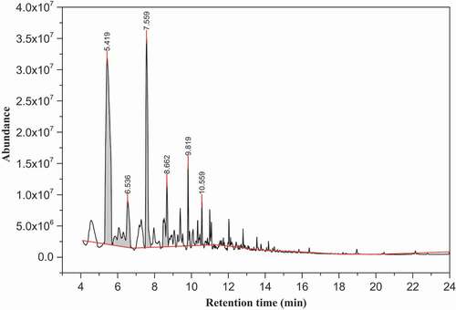 Figure 1. The chromatogram of volatile compounds of white teff grain sample in dichloromethane extract