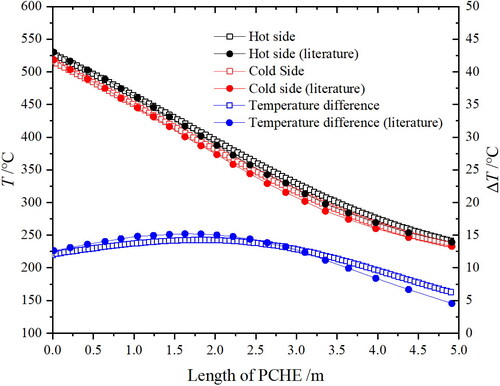 Figure 8. Temperature profiles on the cold- and hot-side, and temperature difference in the PCHE.