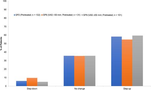 Figure 2 Change of AR treatment during the visit – Spain.