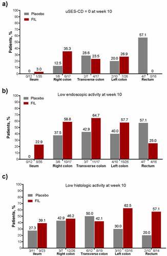 Figure 3. In patients with active macroscopic or histologic disease at baseline, proportion of patients achieving (a) uSES-CD = 0, (b) low endoscopic activity, and (c) low histologic activity. For uSES-CD analyses, only patients without missing data for all 5segments at baseline and week 10 and with baseline ulcer subscore >2 in each segment were included in the analysis. For aGHAS analyses, only patients with nonmissing data for all 5 segments at baseline and week 10 and with high histologic activity at baseline in each segment were included in the analysis. Normal segments were defined as those with SES-CD = 0 and GHAS = 0. Low and high endoscopic activity were defined as scores ≤2 and >2, respectively, for uSES-CD. Low histologic activity was defined as not normal or high activity; high histologic activity was defined as an aGHAS ulcer/erosion subscore = 1, or if aGHAS ulcer/erosion subscore = 0, then aGHAS epithelial damage, lamina propria neutrophils, and neutrophils in the epithelium all >0. For proportions under the bars, the numerator shows patients achieving the disease activity threshold by segment, and the denominator shows total number of patients included.