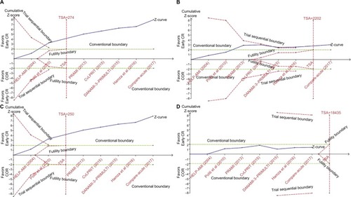 Figure 4 Results of the TSA of the risks of clinical outcomes.