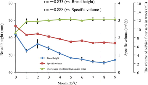 Fig. 4. Effects of storage (35 °C for 0–9 months) on the volume of oil / rice flour sank in water and on bread height and specific volume baked with rice flour/wheat gluten.