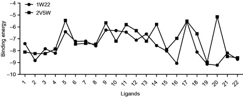 Figure 1. Relationship of the binding energy (kcal/mol) of each compound tested in the two crystal structures of HDAC8.